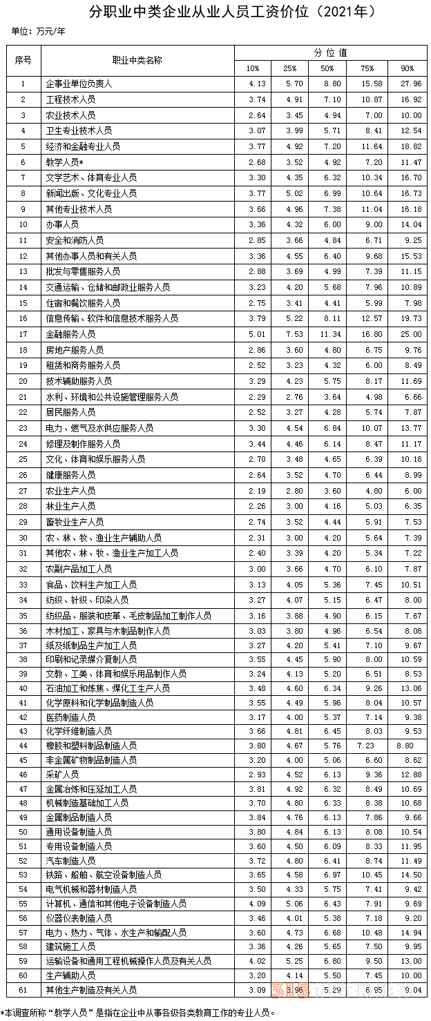 分職業(yè)中類企業(yè)從業(yè)人員工資價(jià)位(2021年)。