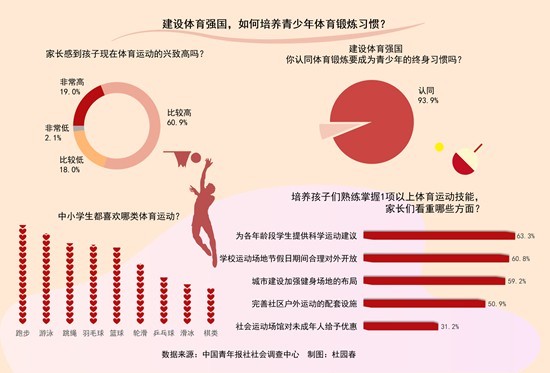 93.9%受訪家長認(rèn)同體育鍛煉要成為青少年終身習(xí)慣