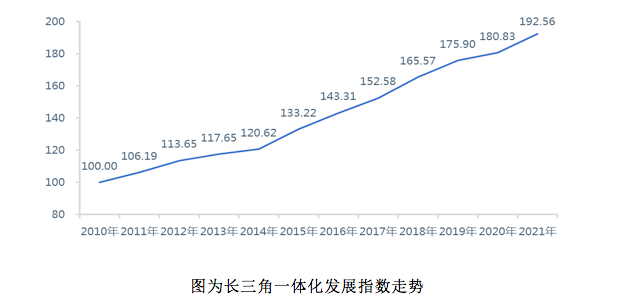 “包郵區(qū)”感情有多深？長(zhǎng)三角一體化指數(shù)現(xiàn)3年最大增幅
