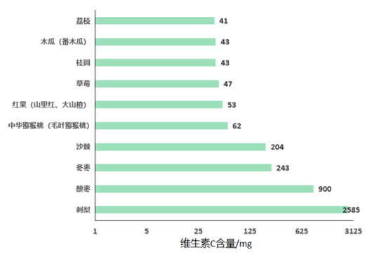 維生素C在孕期的重要作用，你都知道嗎？