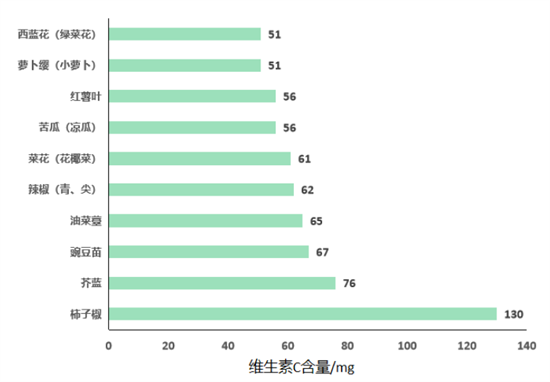 維生素C在孕期的重要作用，你都知道嗎？