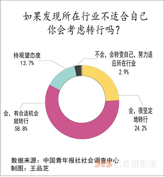 95.8%受訪職場人士覺得“入對行”對職業(yè)發(fā)展重要