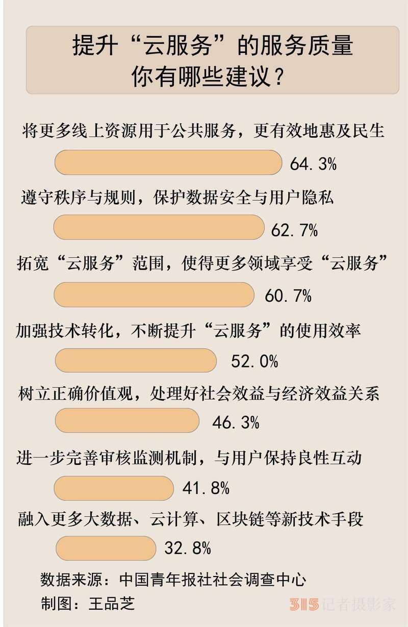 95.3%受訪者體驗過“云服務”