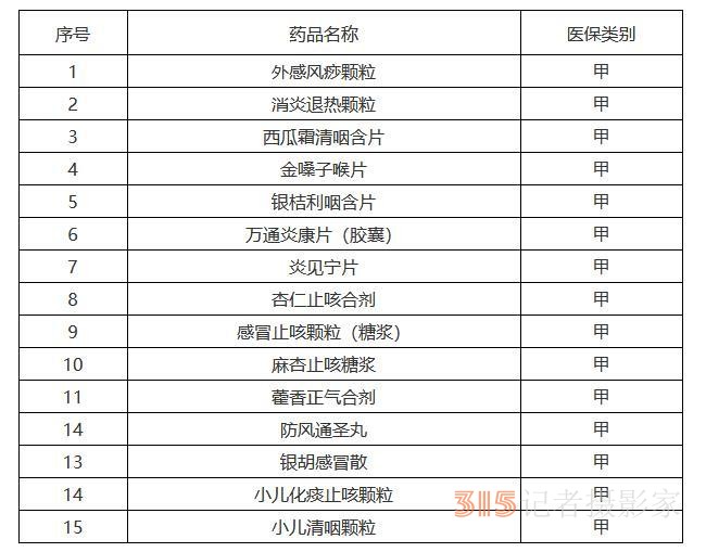 “陽了”看病吃藥醫(yī)保咋報(bào)銷？多地已明確