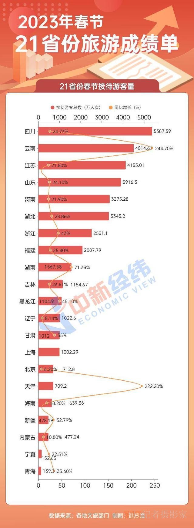 21省份春節(jié)旅游成績(jī)單：云南吸金384億居首 寧夏游最便宜