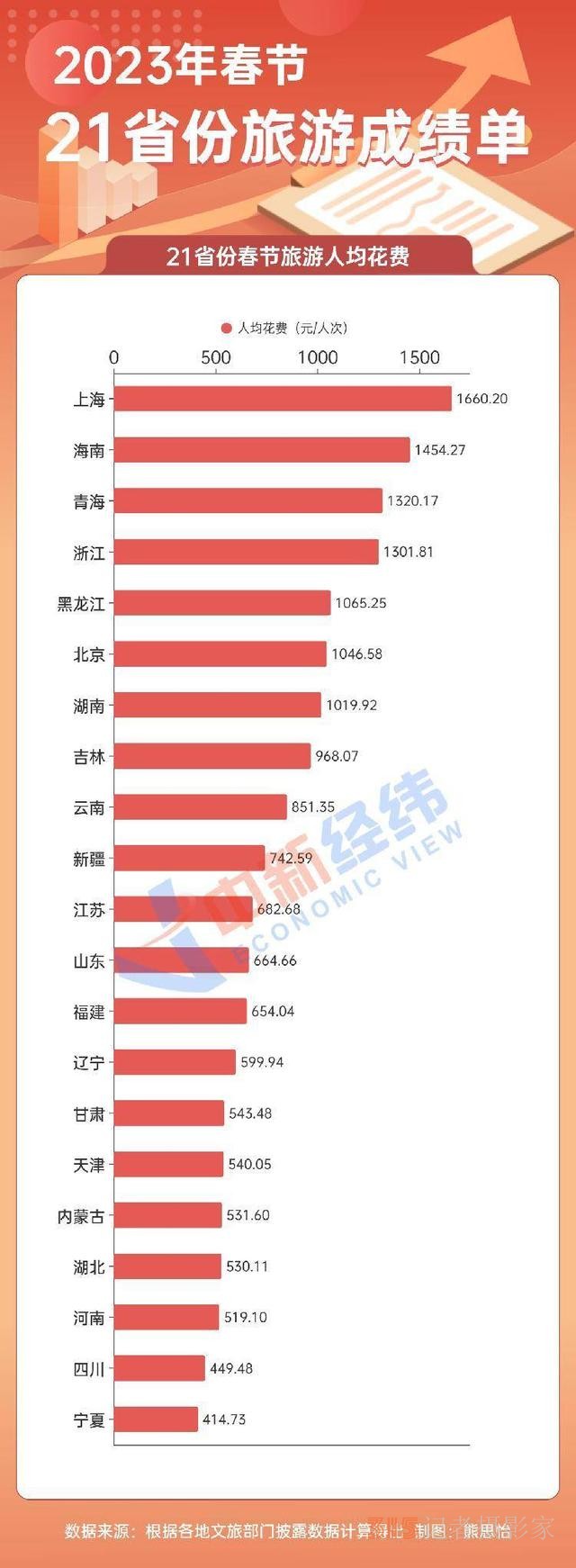 21省份春節(jié)旅游成績(jī)單：云南吸金384億居首 寧夏游最便宜