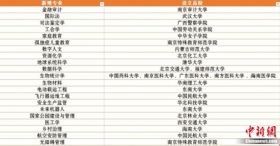 新增21種新專業(yè)，最新大學專業(yè)熱在哪？冷在哪？