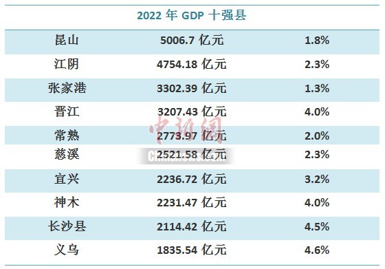 2022年GDP十強縣出爐，這些超級縣為何這么牛？