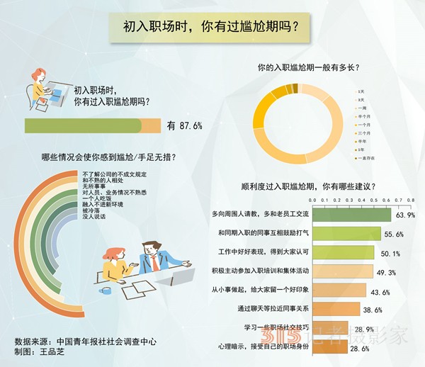 剛?cè)肼殯](méi)事做沒(méi)人教怎么辦 超八成受訪職場(chǎng)新人坦言經(jīng)歷過(guò)入職尷尬期