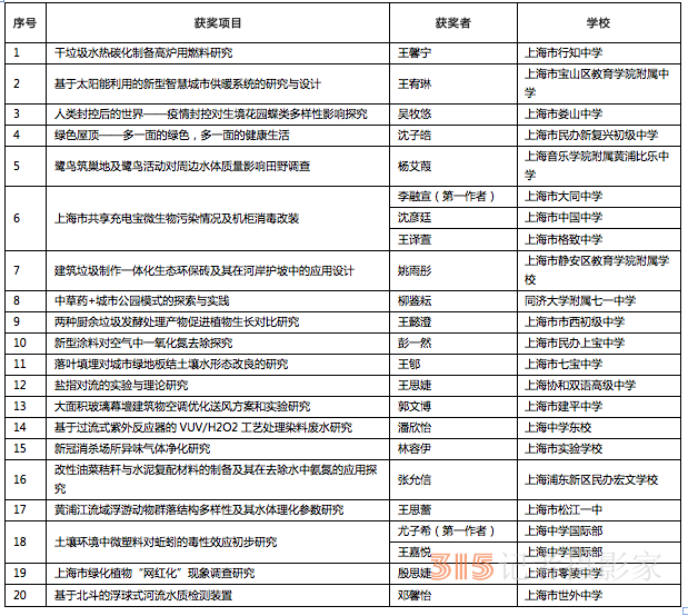 20名中學(xué)生獲上海“科技女生獎”