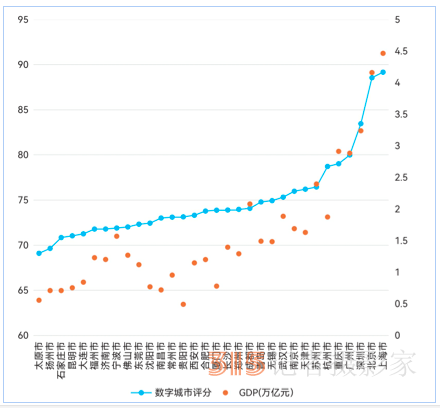 中國城市數(shù)字競爭力哪家強？上海、北京領跑