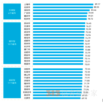 中國城市數(shù)字競爭力哪家強？上海、北京領跑