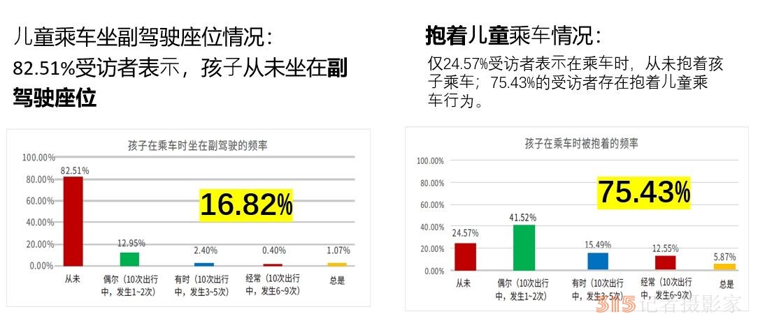 調(diào)查稱不少家長(zhǎng)對(duì)兒童安全座椅的認(rèn)知和使用仍存在誤區(qū)