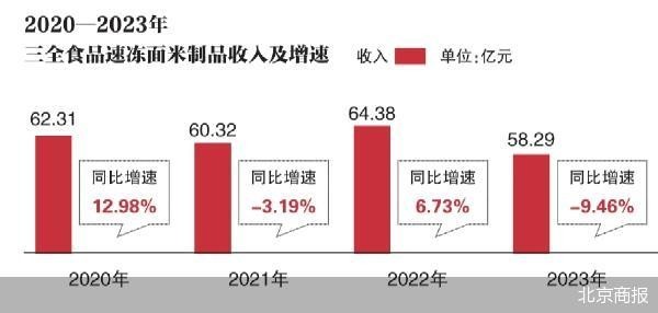 速凍產(chǎn)品拖后腿 三全食品上市以來(lái)營(yíng)收首降