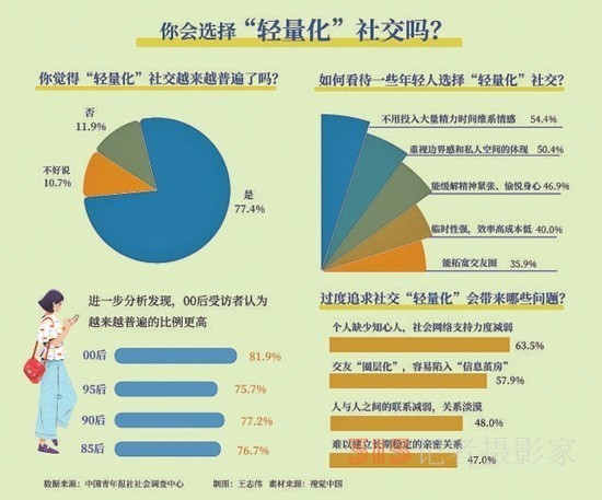 過度追求社交“輕量化”，63.5%受訪青年擔心缺少知心人