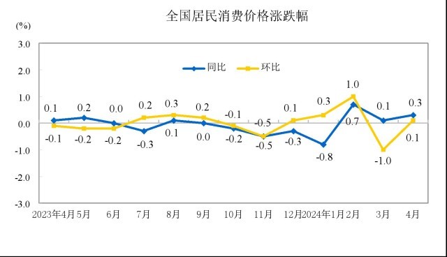 “二師兄”身價持續(xù)回升，CPI或“四連漲”
