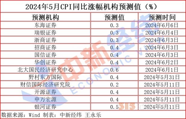 “二師兄”身價持續(xù)回升，CPI或“四連漲”
