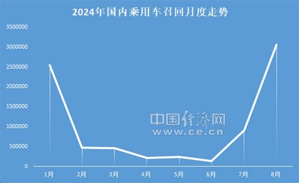 8月召回：品牌高度集中，特斯拉、寶馬均超百萬輛