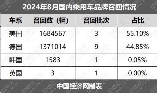 8月召回：品牌高度集中，特斯拉、寶馬均超百萬輛