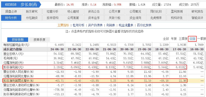 步長(zhǎng)制藥2024半年報(bào)：營(yíng)收凈利雙降，銷(xiāo)售費(fèi)用占總營(yíng)收38.07%