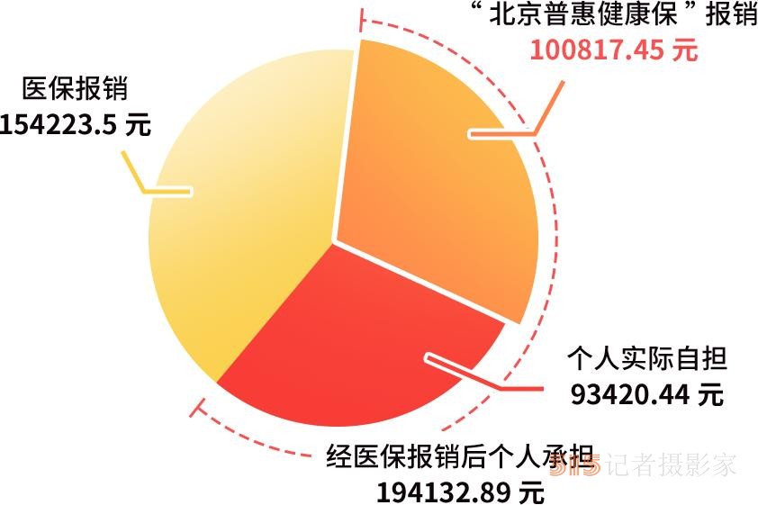 “自付”和“自費”有什么區(qū)別？北京普惠健康保哪些費用能理賠？