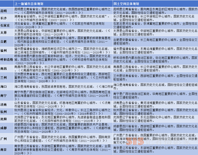 17個省會國土空間總體規(guī)劃獲批，誰更受矚目？