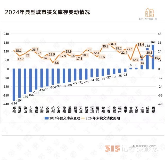 2024樓市加速去庫存，哪些城市的庫存下降顯著？