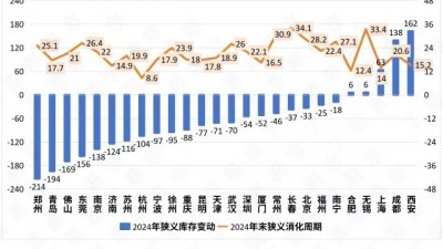 2024樓市加速去庫(kù)存，哪些城市的庫(kù)存下降顯著？