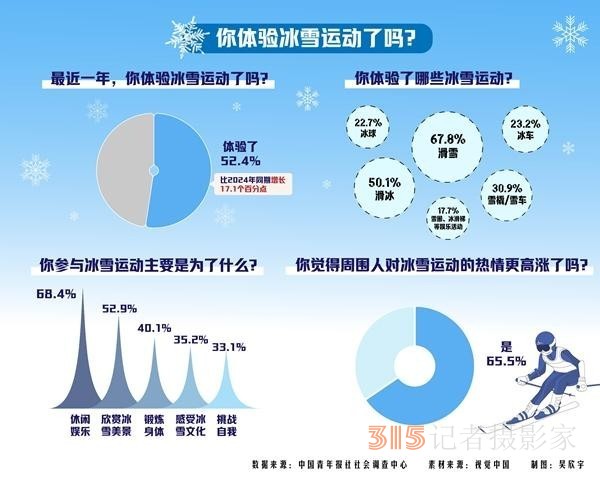哈爾濱亞冬會(huì)激發(fā)新一輪冰雪運(yùn)動(dòng)熱 74.9%受訪者感覺冰雪運(yùn)動(dòng)熱正由北方輻射到南方